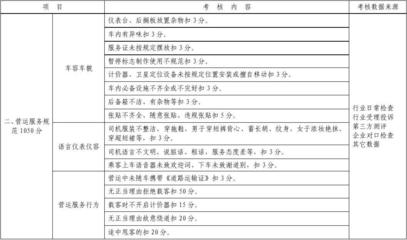 2010年寧波市出租汽車單車服務質(zhì)量考核評分標準——租賃服務